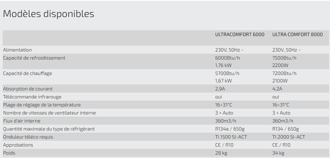 Climatiseur Chauffage Teleco Ultra Comfort 8000 pour FIAT & PSA